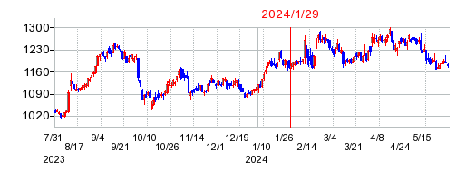 2024年1月29日 13:21前後のの株価チャート